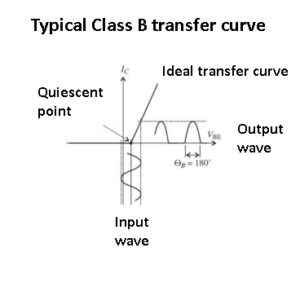 Class B transfer curve