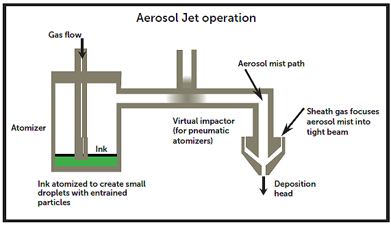 Optomec-Aerosol-Jet-printing