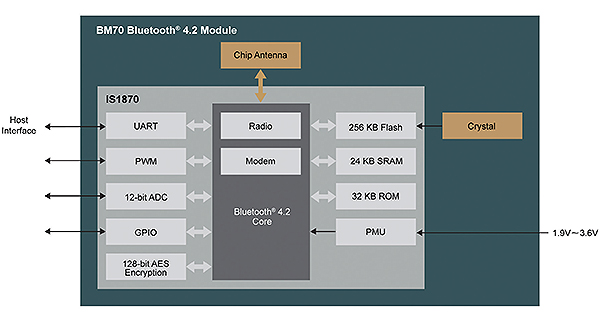 Microchip-BM70-BLE-module-block-diagram