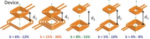 COIL-COUPLING-AT-VARIED-DISTANCES