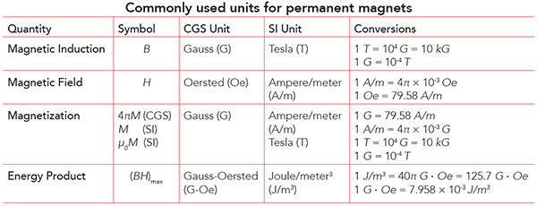 Commonly-used-units-for-permanent-magnets