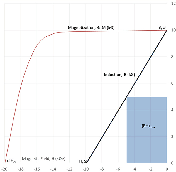 Demagnetization-curves-for-a-permanent-magnet