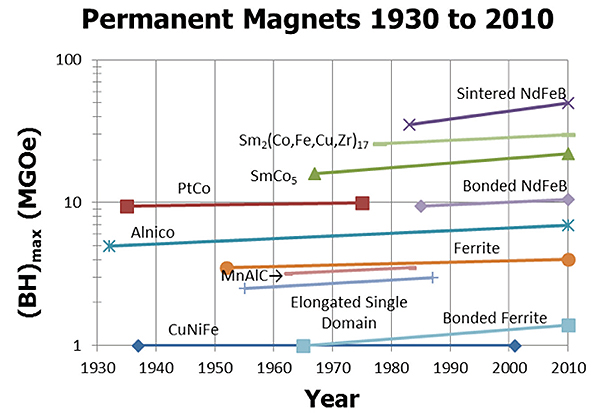 permanent-magnets-1930-2010-plot