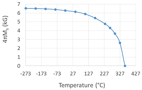 variation-of-saturation-magnetization-with-temperature-in-nickel