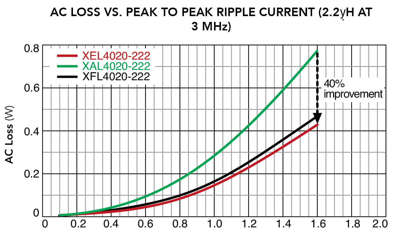Choosing inductors for energy efficient power applications Power