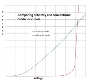 schottky & conventional diode I-V curves