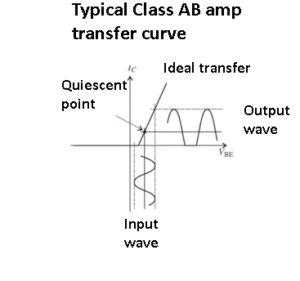 Class AB transfer curve