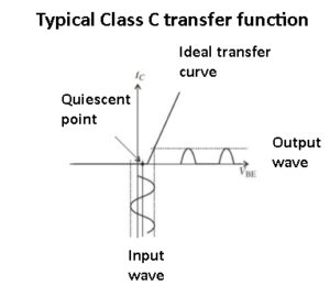 Class C transfer curve