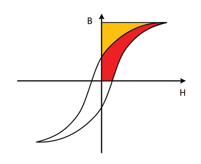 B-H curve