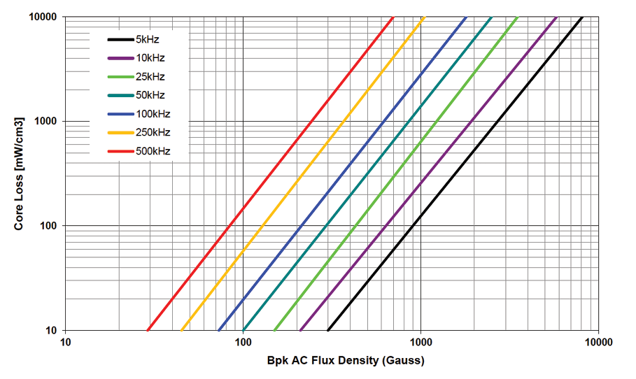 Modeling losses in components Power Electronic Tips
