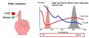 blood oximetry diagram