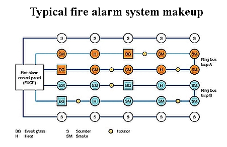 fire alarm system makeup