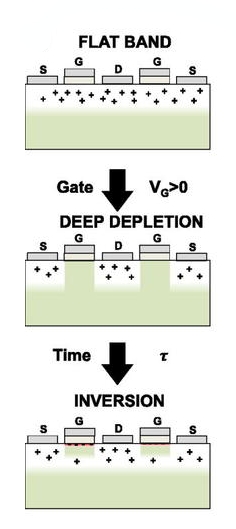deep depletion