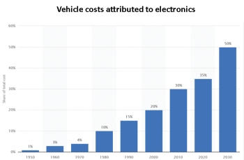 vehicle electronic content