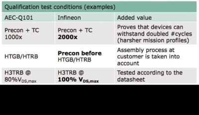 test conditions table