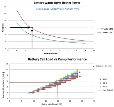 cell load, pump perf. and warm up