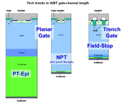 IGBT gate channel