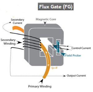 flux gate