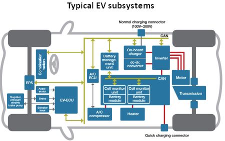 EV subsystems