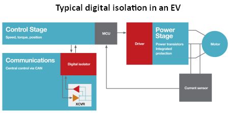 digital isolation