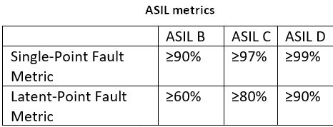 ASIL metrics