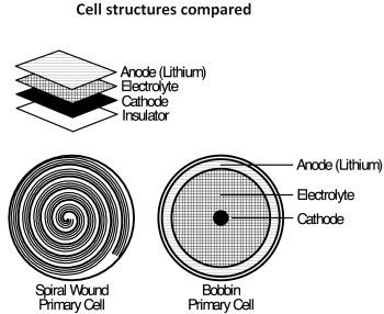 bobbin and spiral wound cells