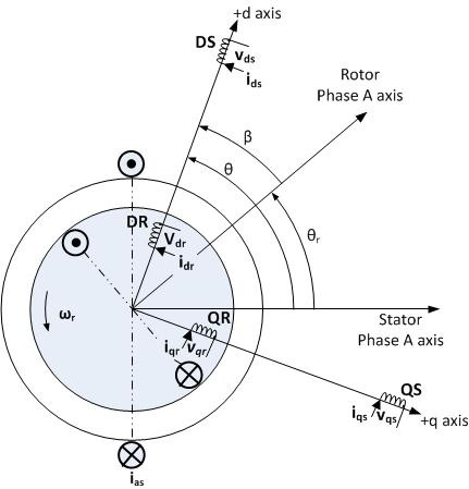 field-oriented control