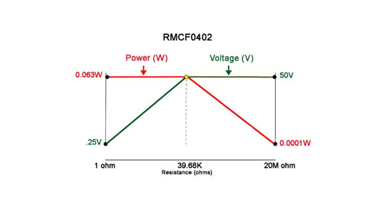 Resistors Pulse Load, Power and Voltage Derating