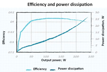 efficiency and power dissipation