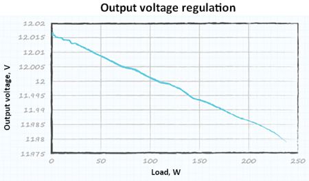 output voltage regulation