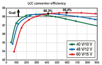 LLC efficiency