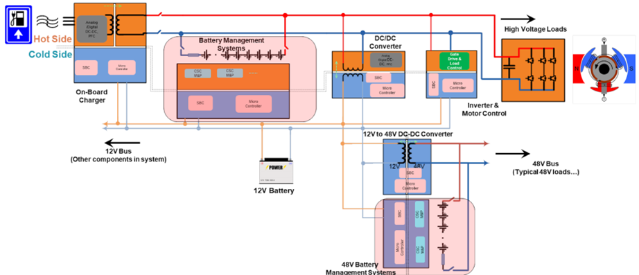 HEV/EV battery management systems
