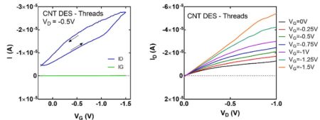 TBT characteristic curves