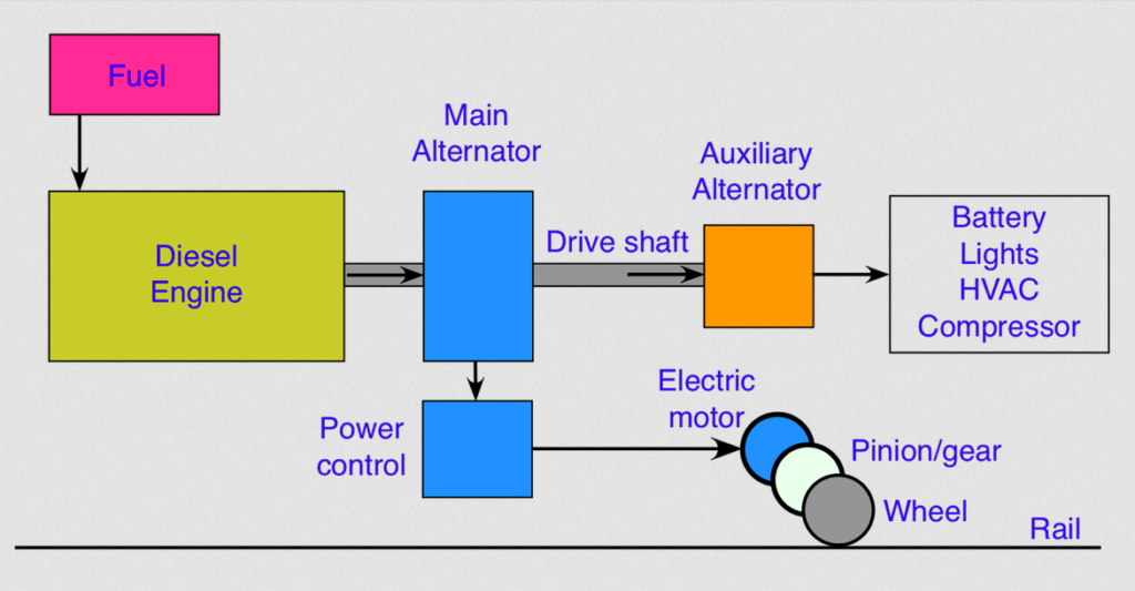 locomotives and catenary power systems