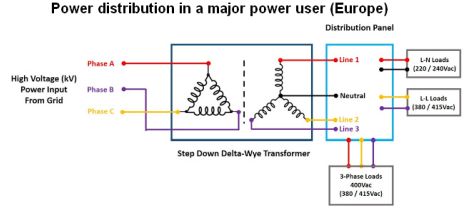 Power distribution in a major power user (Europe) 