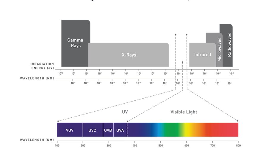 Does UV Light Kill Coronavirus? Facts and Myths