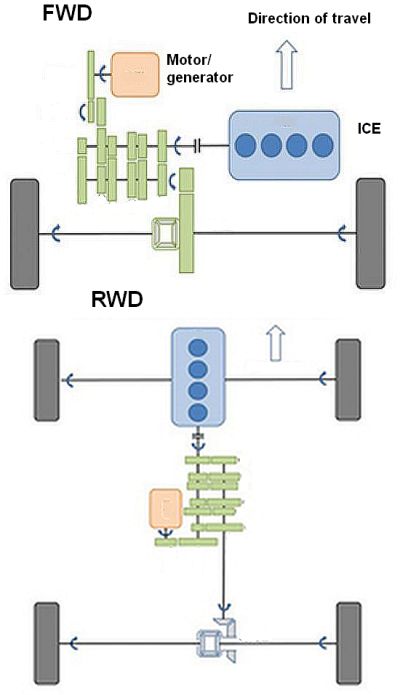 hybrid configurations