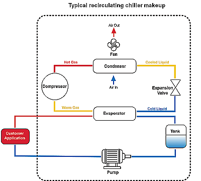 Recirculating-Chillers