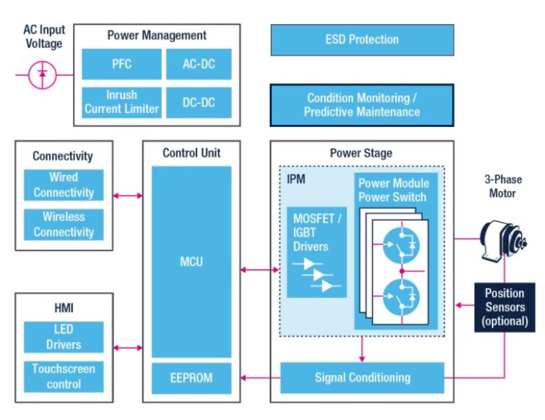 The basics of AC motor drives and controllers Power Electronic Tips