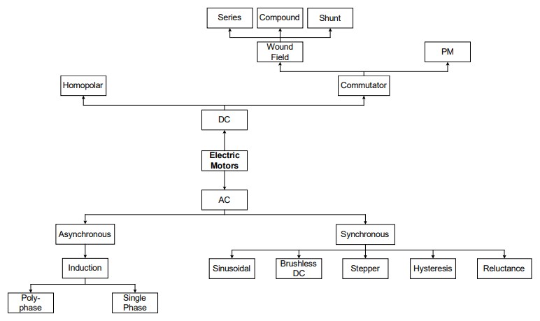 Motor Selection Basics: Types of AC/DC Motors