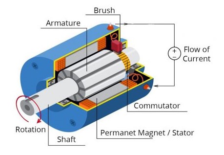 Motor fundamentals and DC motors - Power Electronic Tips