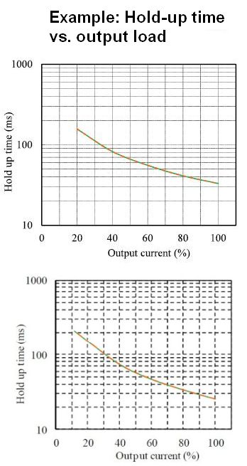 Hold-up time versus output load 