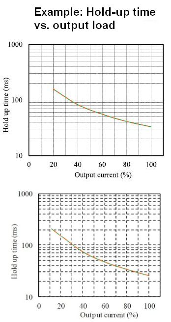 Hold-up time versus output load