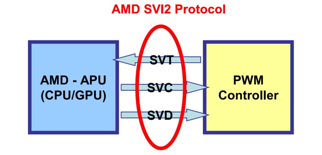 AMD SVI2 interface