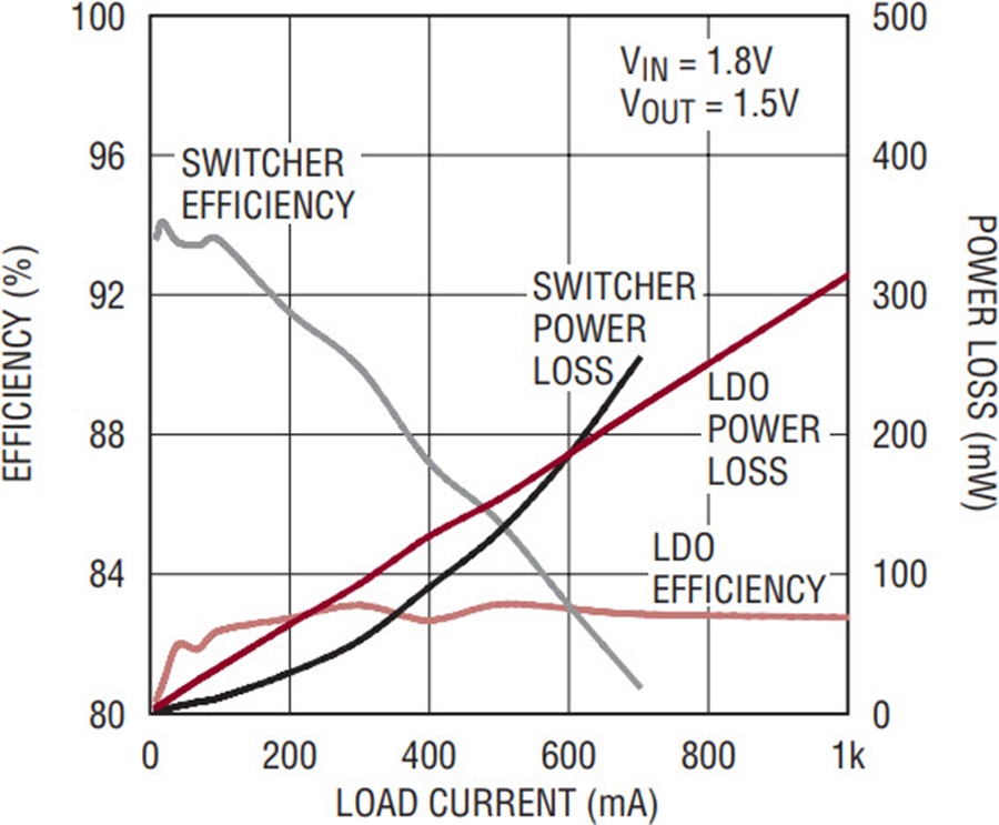 Typical distributed power architecture with 12Vdc input PoLs powering a variety of lower voltage loads. (Image source: Monolithic Power Systems)