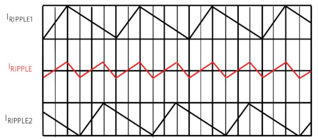 Two-Phase Current Ripple Reduction vs. Time