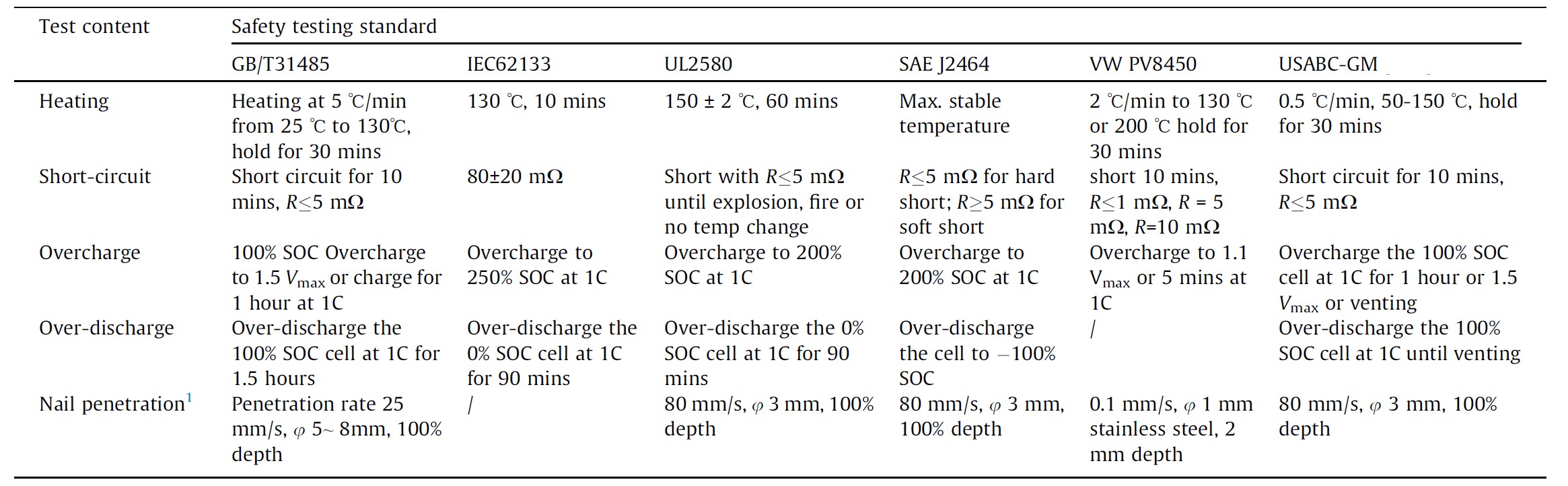 Battery safety standards and testing Power Electronic Tips