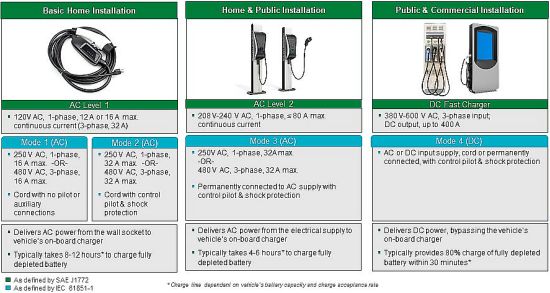 Types of EV Charging Stations.