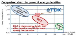EDLC energy density