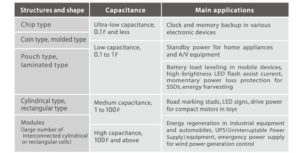 EDLC types